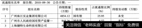 表6-19珠江实业2010年9月流通股东