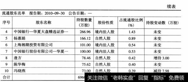 表6-19珠江实业2010年9月流通股东（续表）