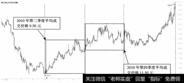 图6-6珠江实业2010年日K线走势