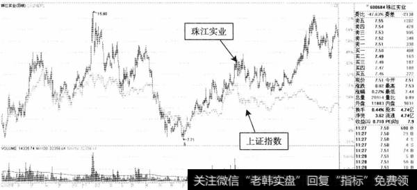 图6-7珠江实业2010年日K线走势