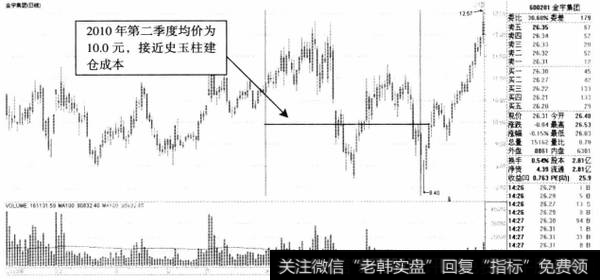 图6-8金宇集团2010年日K线走势