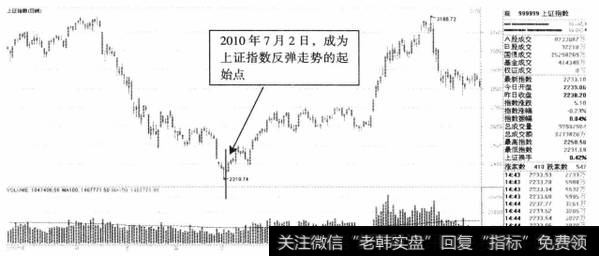 图6-9上证指数2010年日K线走势