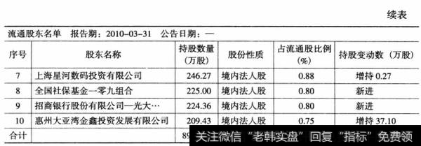 表6-22金宇集团2010年3月十大流通股东（续表）