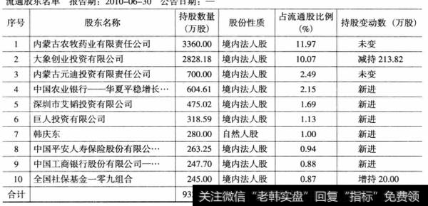 表6-23金宇集团2010年6月十大流通股东