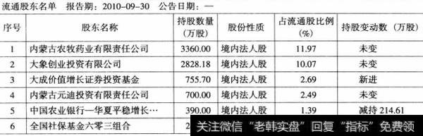 表6-24金宇集团2010年9月十大流通股东