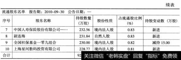 表6-24金宇集团2010年9月十大流通股东（续表）