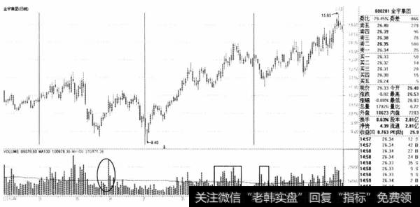 图6-11金宇集团2010年9月走势(二)