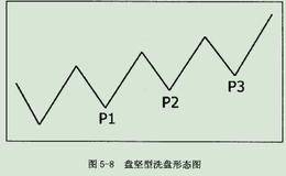 什么是盘坚型洗盘？盘坚型洗盘的实际运用范例