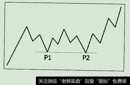 等低点洗盘