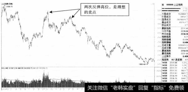 图7-2.上证指数长期下跌趋势