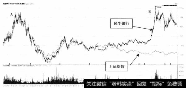 图7-3民生银行、上证指数日K线叠加图