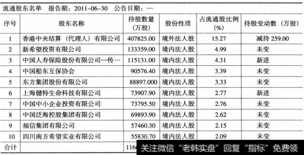 表7-1民生银行2011年6月十大流通股东