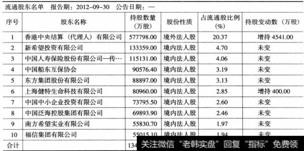表7-3民生银行2012年9月十大流通股东