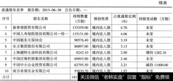 表7-4民生银行2013年6月十大流通股东（续表）