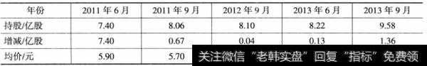 表7-6史玉柱参与民生银行的仓位变化统计