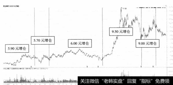 图7-4史玉柱参与民生银行的仓位变化统计