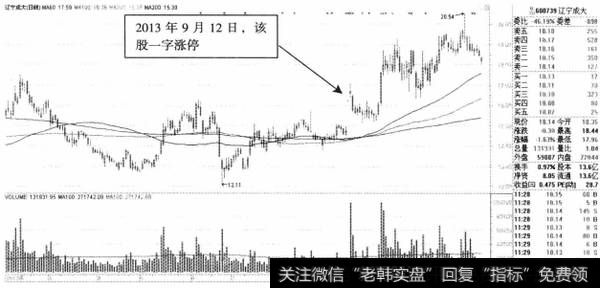 图7-5辽宁成大日K线走势