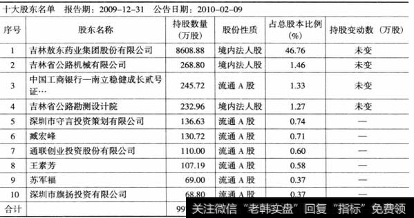 表7-9广发证券2009年12月十大股东