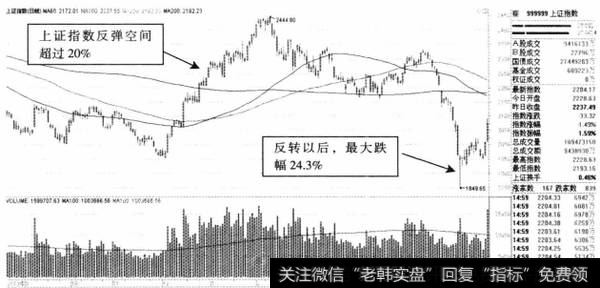 图8-1上证指数日K线走势