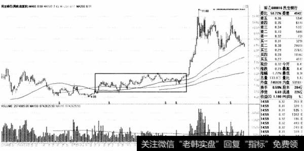 图8-4民生银行周K线走势