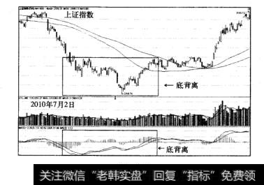 MACD功能低背离案例上证指数