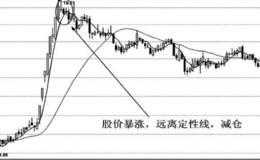 股价急速飙升，远离定性线，减仓。