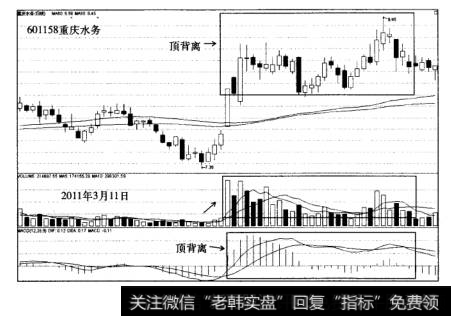 MACD功能顶背离案例重庆水务