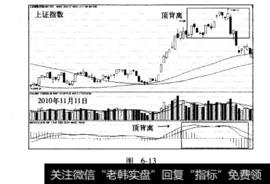 MACD功能顶背离案例上证指数