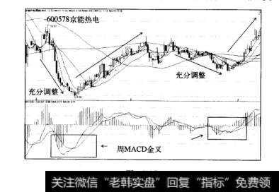 周MACD金叉盈利模式案例京能热电