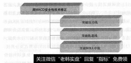 周MACD“势”的修正