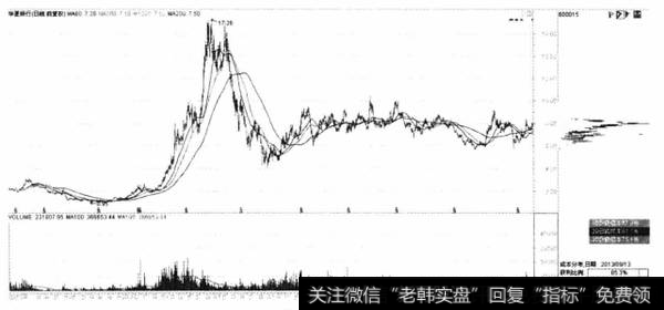 图8-5华夏银行日K线复权线