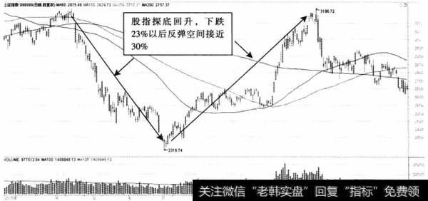 图8-6上证指数日K线图