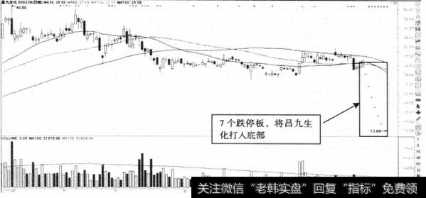 图9-4昌九生化暴跌7个跌停板后停牌