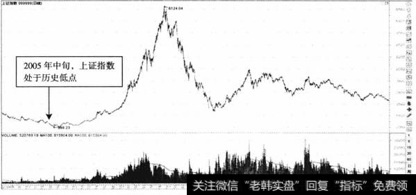 图10-1上证指数长期趋势