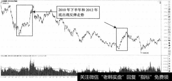 图10-2上证指数局部走势