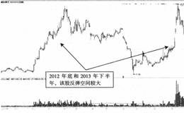 股价被低估会给投资者带来怎样的利润？