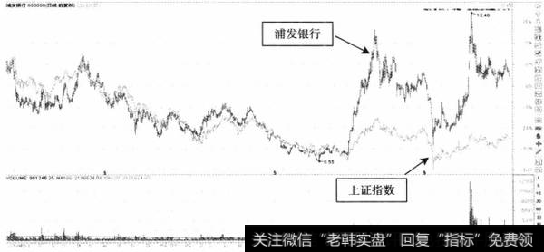 图11-2浦发银行、上证指数日K线叠加图