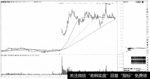 图11-6美都控股连收5个涨停板