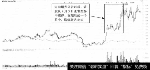 图12-3新农开发定增后价格表现