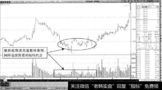 西藏城投—缩量抄底机会