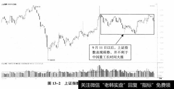 图13-2上证指数在9月11日以后走势