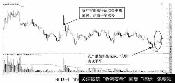 图13-4甘肃电投2012年价格走势