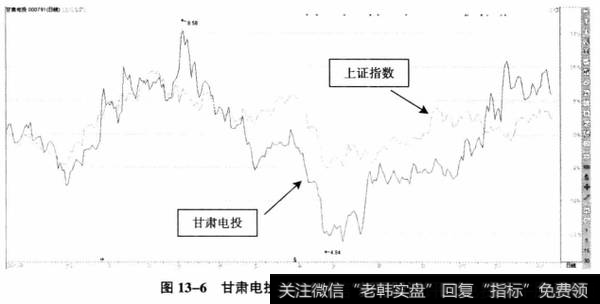 图13-6甘肃电投、上证指数日K线叠加图