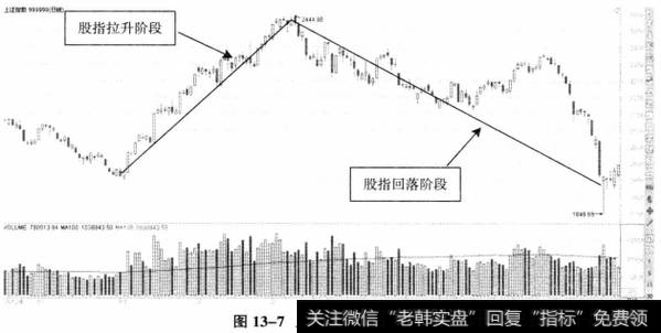 图13-7上证指数日K线图