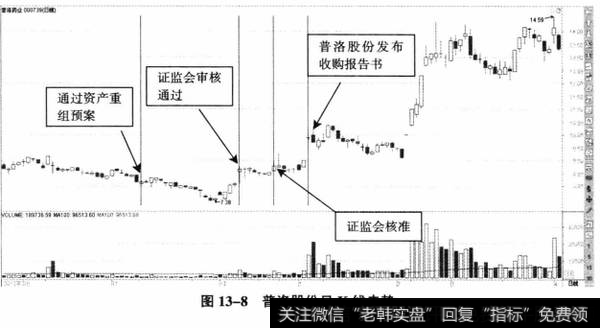 图13-8普洛股份日K线走势