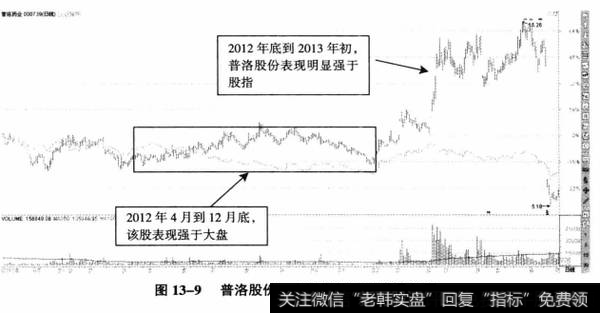 图13-9普洛股份、上证指数日K线叠加图