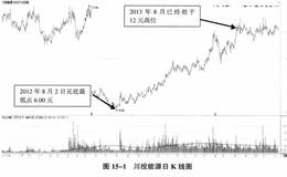 低市盈率牛股川投能源财务指标、行业<em>市盈率分析</em>