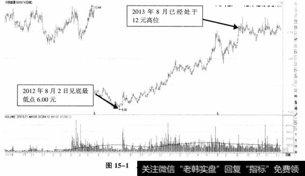 图15-1川投能源日K线图