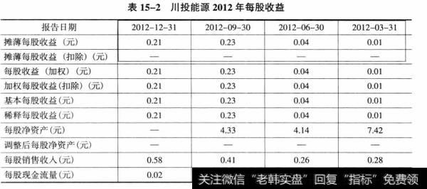 表15-2川投能源2012年每股收益