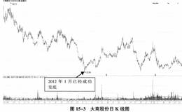 低市盈率牛股大商股份财务指标及行业市盈率分析